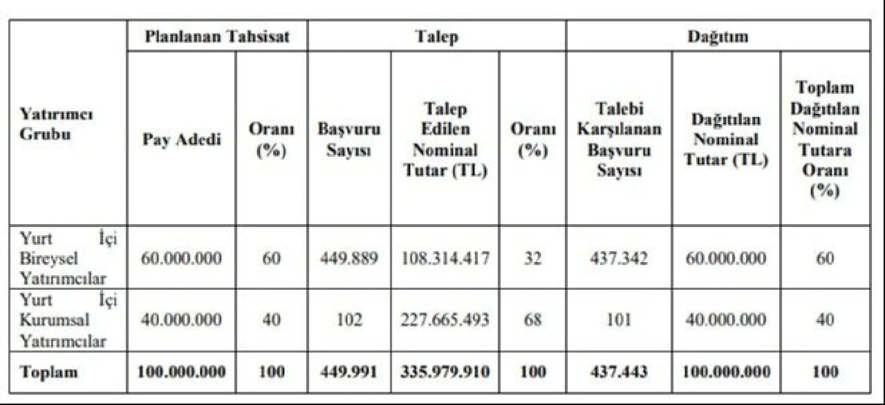 Cem Zeytin halka arzının ne zaman işlem göreceği birkaç gün içerisinde belli olacak - 1. Resim