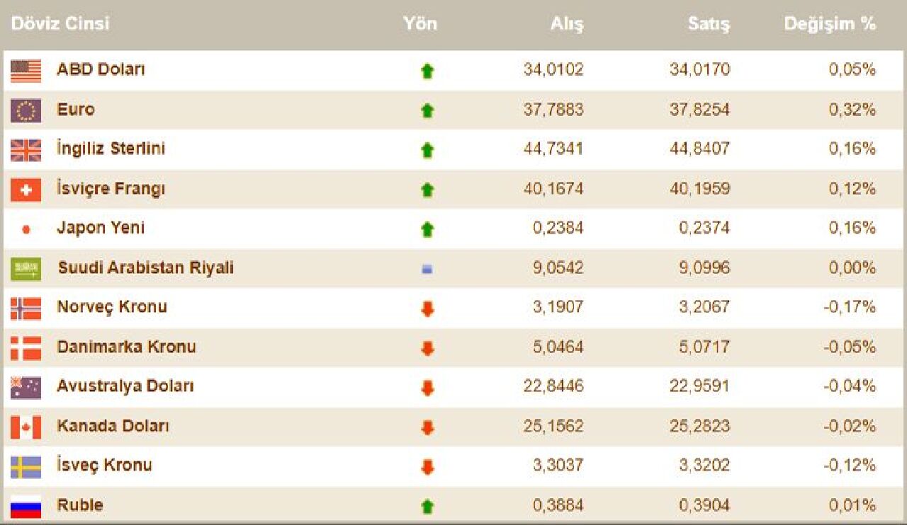 Dolar fiyatı ABD istihdam verilerine odaklandı! İşte 5 Eylül döviz kurları euro, sterlin fiyatı - 1. Resim