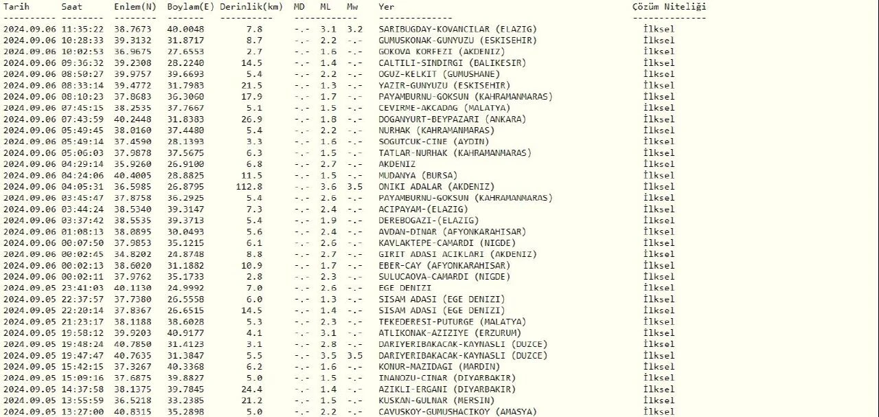 Elazığ Kovancılar 3.2 büyüklüğünde deprem çevre illerde de hissedildi