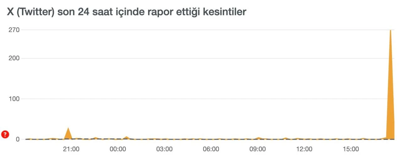 Twıtter’da (X) bağlantı sorunu yaşandığını kullanıcılar sosyal medyadan paylaştı - 1. Resim