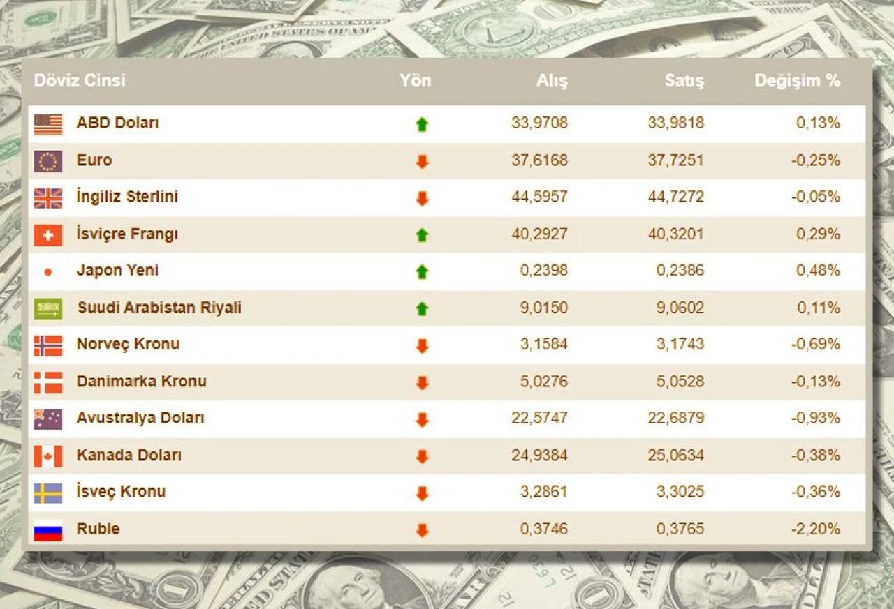 Güncel 8 Eylül döviz kurları düşüş eğiliminde! İşte dolar fiyatı, euro, sterlin kuru - 2. Resim