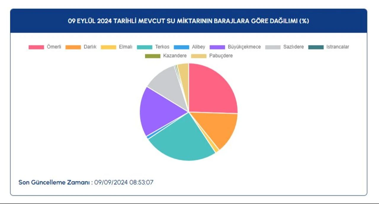 İstanbul'da yağışlar sonrasında 9 Eylül baraj doluluk oranı yüzde 44,07 oldu - 2. Resim