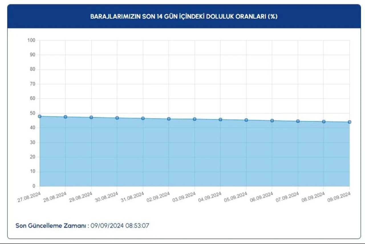 İstanbul'da yağışlar sonrasında 9 Eylül baraj doluluk oranı yüzde 44,07 oldu - 1. Resim