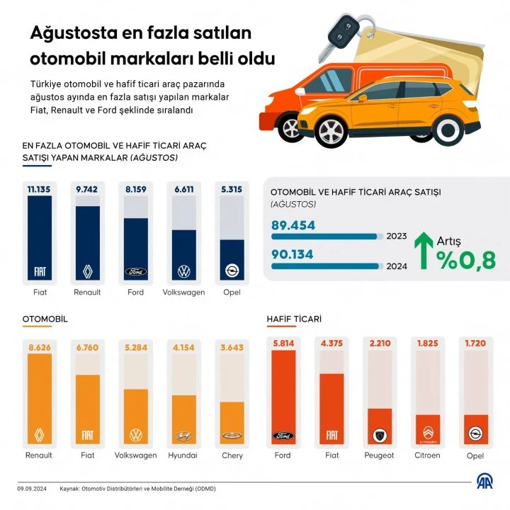 Sıfır otomobilde en çok satan marka belli oldu! İşte Türk halkının tercihi