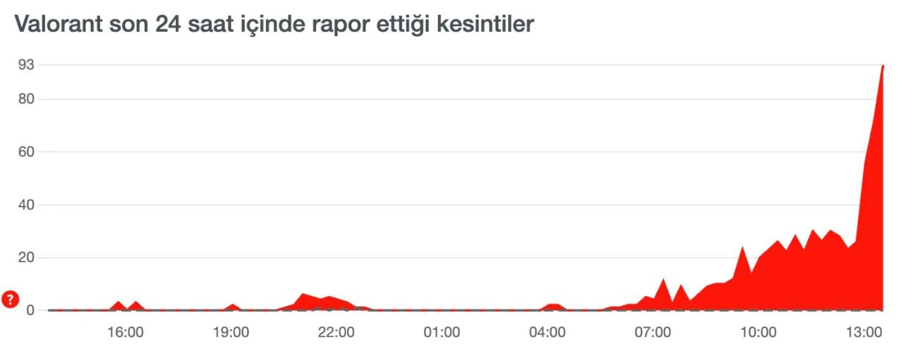 10 Eylül günü Valorant’ta bağlantı sorunları yaşandı - 1. Resim