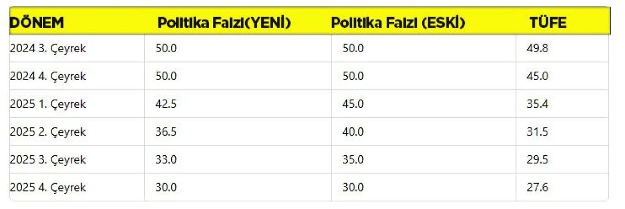 HSBC'den Türkiye için enflasyon ve faiz tahmini geldi! İşte 2024 ve 2025 yılı beklentileri - 1. Resim
