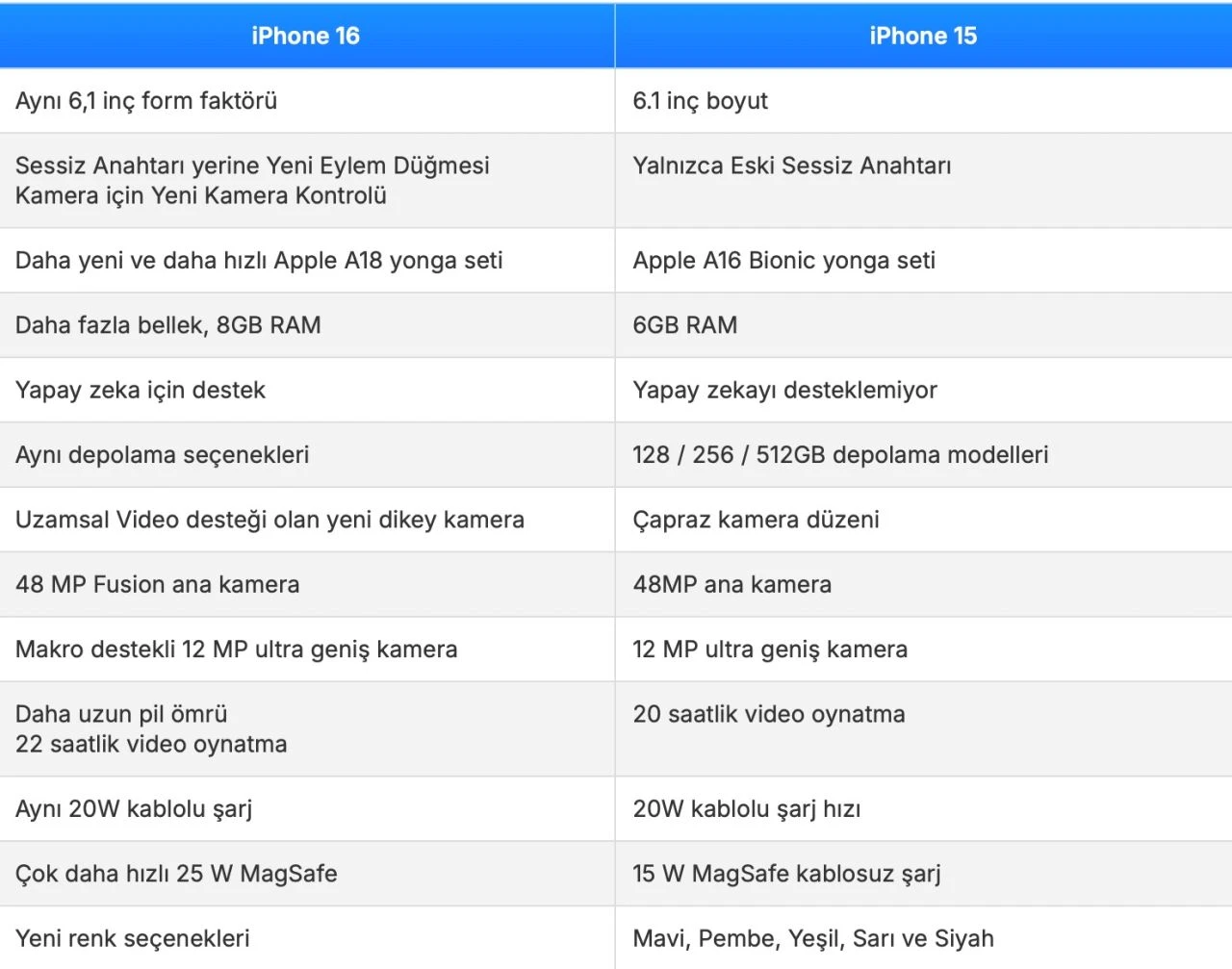 iPhone 16 vs iPhone 15 karşılaştırma: İşte iki model arasındaki farklar
