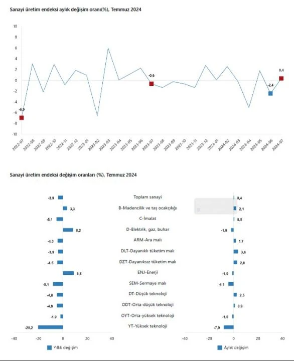 Sanayi üretim endeksi temmuzda arttı! Yıllık olarak düştü - 1. Resim