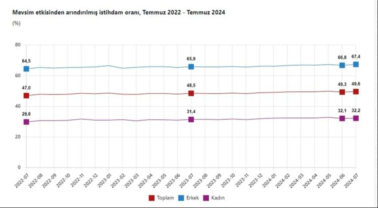 Son dakika | TÜİK işsizlik oranını açıkladı