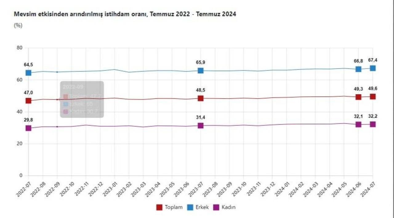 Son dakika | TÜİK işsizlik oranını açıkladı