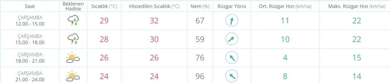 Meteoroloji hava durumu tahminlerine göre 11 Eylül'de İzmir'de yağmur bekleniyor