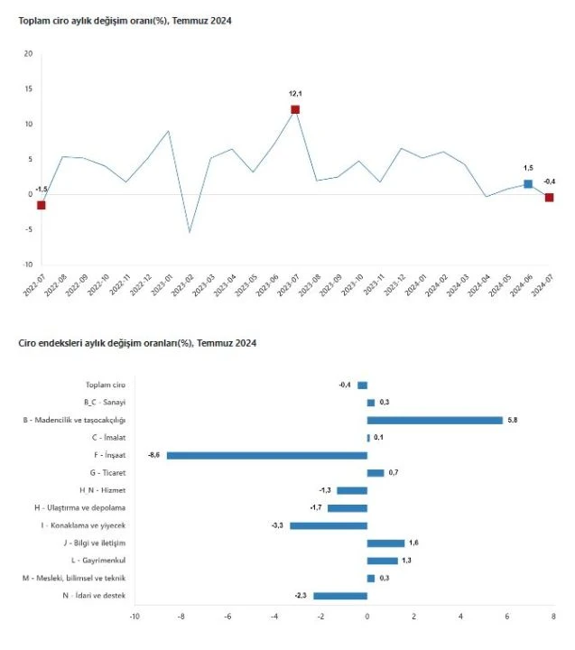 Sanayi, inşaat, ticaret ve hizmet toplam ciro endeksi arttı - 3. Resim