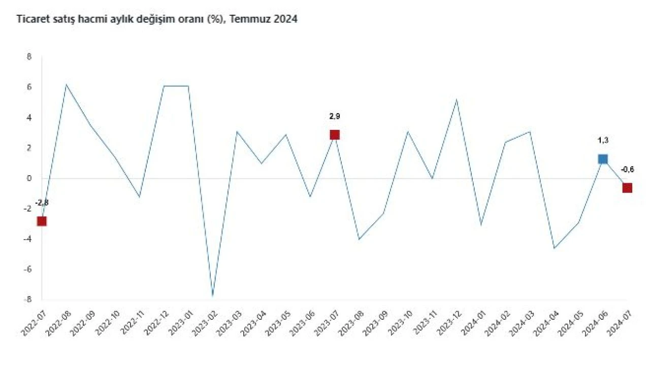Ticaret satış hacmi temmuzda düştü! Perakende satışlar yavaşladı - 2. Resim