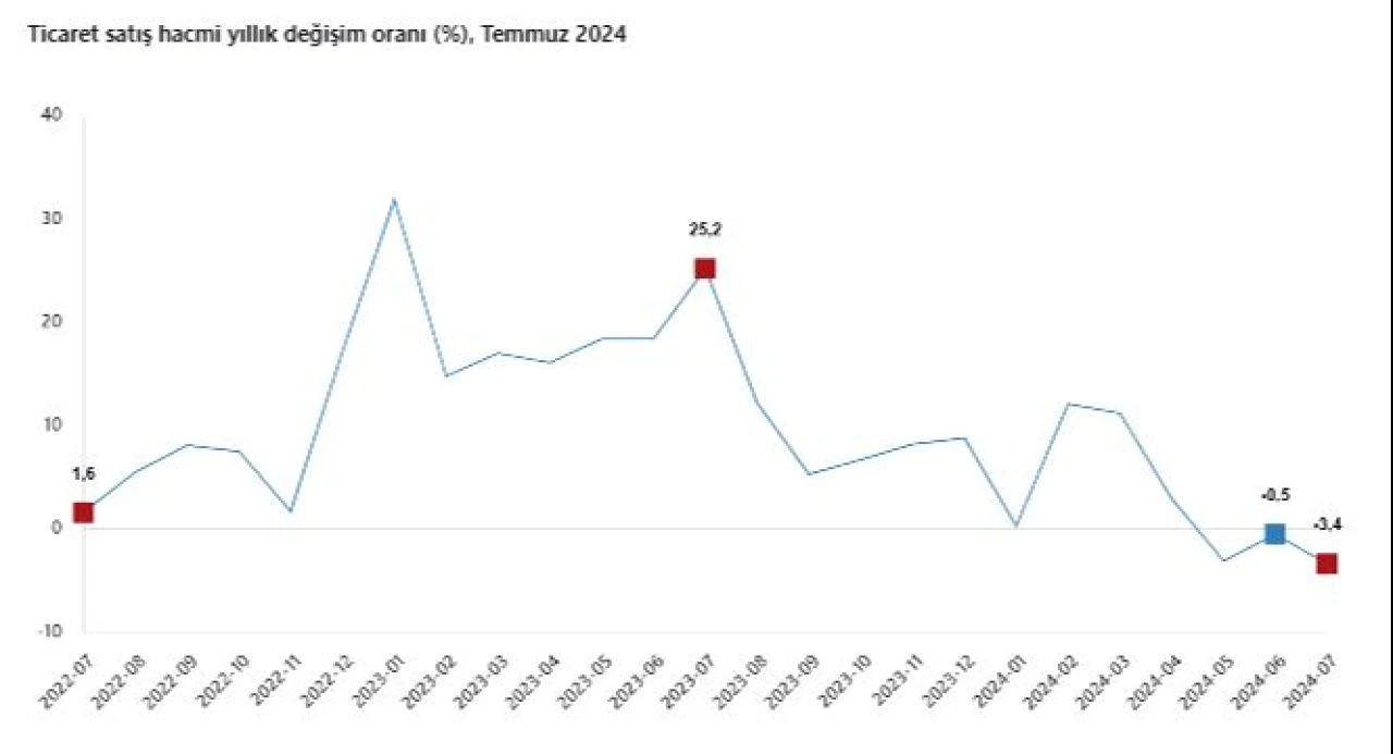 Ticaret satış hacmi temmuzda düştü! Perakende satışlar yavaşladı - 3. Resim