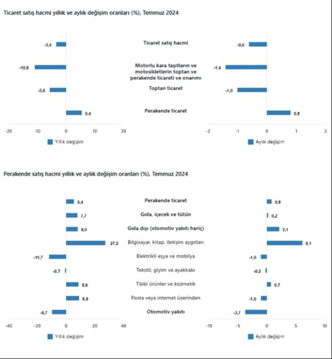 Ticaret satış hacmi temmuzda düştü! Perakende satışlar yavaşladı - 5. Resim