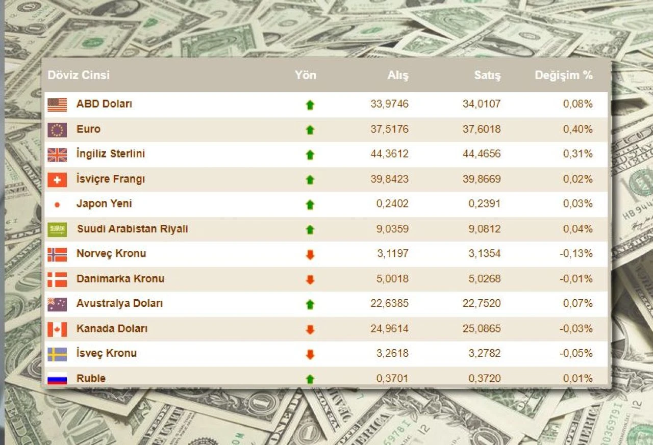Dolar kuru azalan talep sonrası sabitlendi! 12 Eylül döviz kurları, dolar, euro ve sterlin fiyatı - 3. Resim