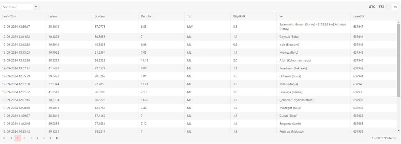 Hatay Altınözü'nde 3.5 büyüklüğünde deprem hissedildi