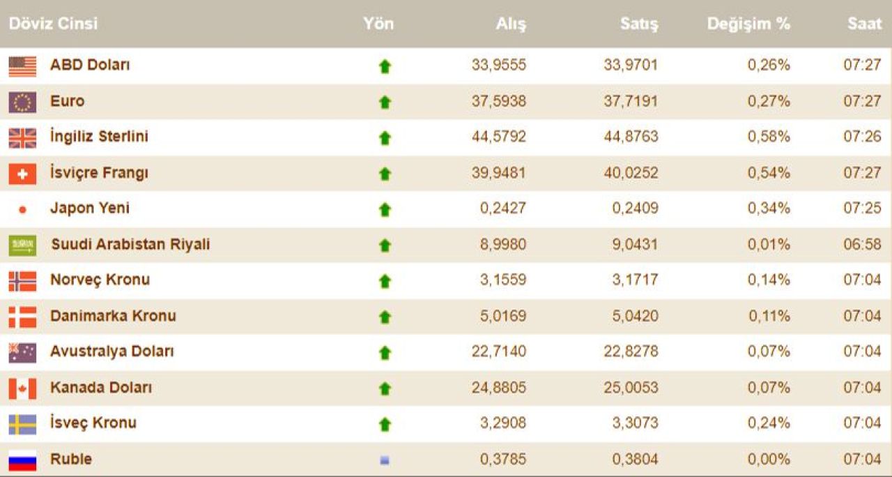 Dolar kuru bu kez geri çekildi! 13 Eylül döviz kurları, dolar, euro ve sterlin fiyatı - 2. Resim