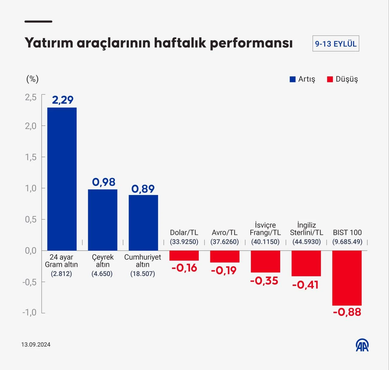 Altın, dolar, borsa! Haftanın en çok kazandıran yatırımı belli oldu - 1. Resim