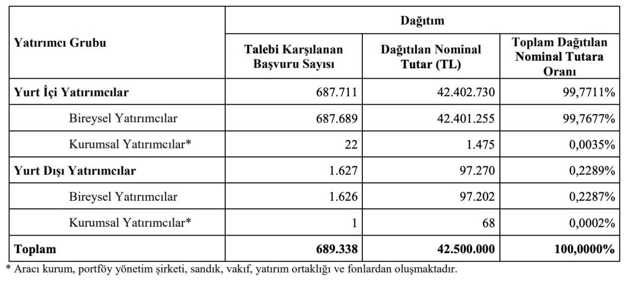 Durukan Şekerleme halka arzı 61 lot dağıtımı yaptı - 1. Resim