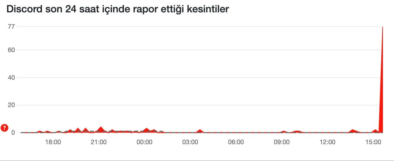 Kullanıcılar Discord uygulamasınında sunucu hatası olduğunu bildirdi