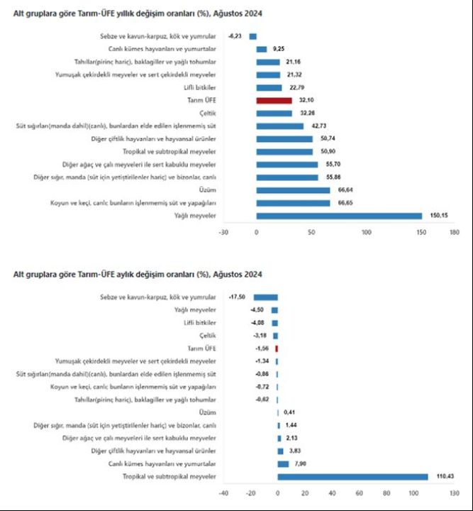 Tarım ürünleri üretici fiyat endeksi ağustosta azaldı! Balıkçılık ürünlerindeki yükseliş dikkat çekti - 2. Resim