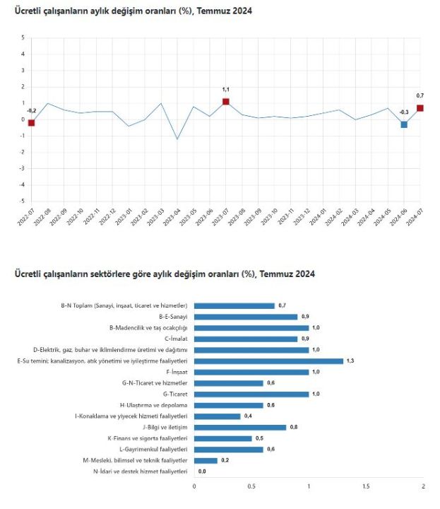 Ücretli çalışan sayısı yıllık olarak yükseldi! En fazla artış inşaat sektöründe - 3. Resim