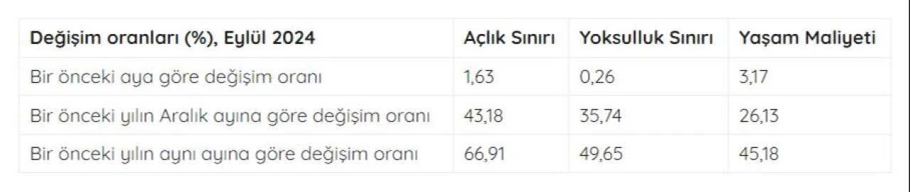 Açlık ve yoksulluk sınırı rakamları belli oldu! İşte dört kişilik memur ailesinin açlık sınırı