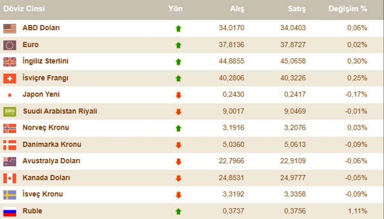 Dolar kuru yeniden toparlandı! 17 Eylül döviz kurları ve dolar, euro, sterlin fiyatı - 2. Resim