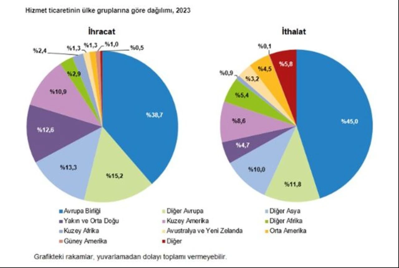 Hizmet ihracatında aslan payı taşımacılıkta! En fazla hizmet ticareti Avrupa Birliği ile yapıldı
