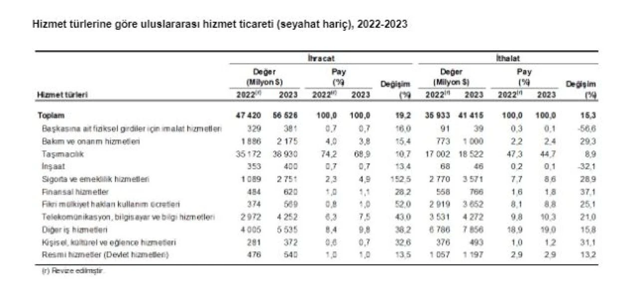 Hizmet ihracatında aslan payı taşımacılıkta! En fazla hizmet ticareti Avrupa Birliği ile yapıldı