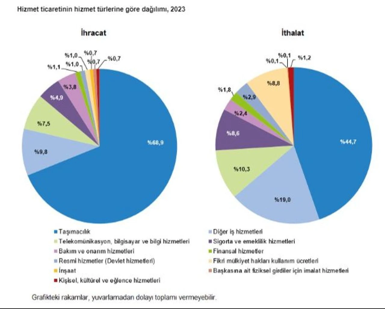 Hizmet ihracatında aslan payı taşımacılıkta! En fazla hizmet ticareti Avrupa Birliği ile yapıldı