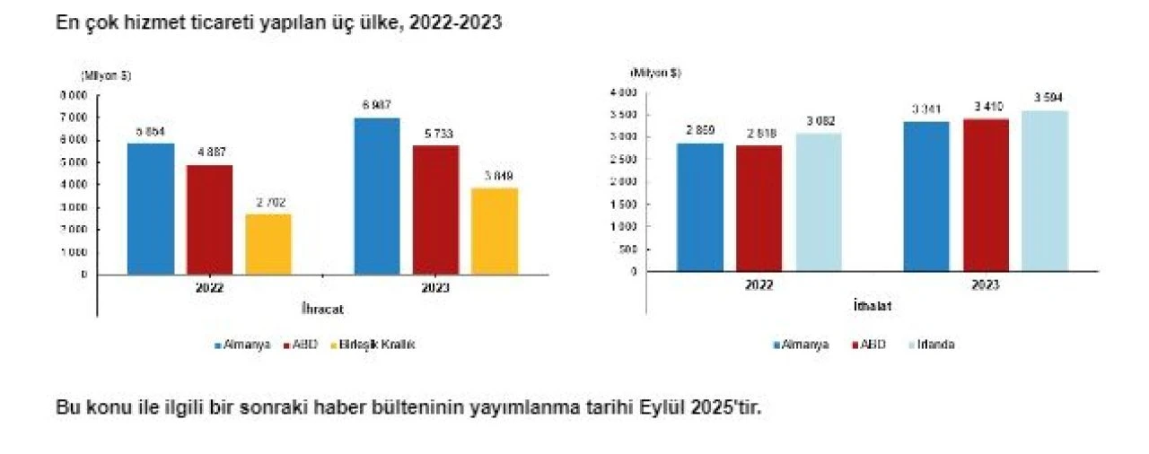 Hizmet ihracatında aslan payı taşımacılıkta! En fazla hizmet ticareti Avrupa Birliği ile yapıldı