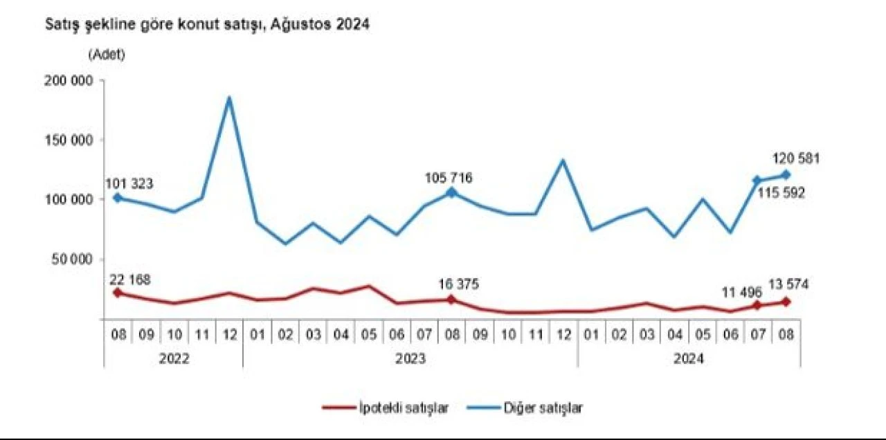 Konut satışları ağustos ayında yükseldi! İpotekli konut satışları azaldı - 3. Resim