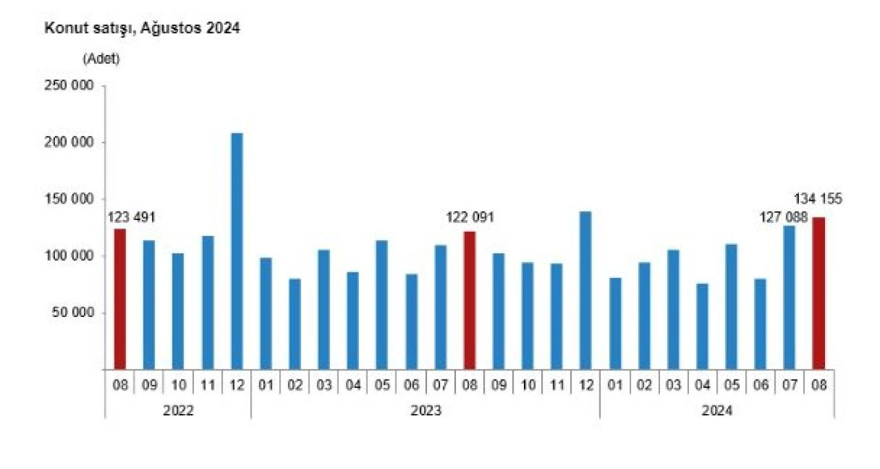 Konut satışları ağustos ayında yükseldi! İpotekli konut satışları azaldı - 1. Resim