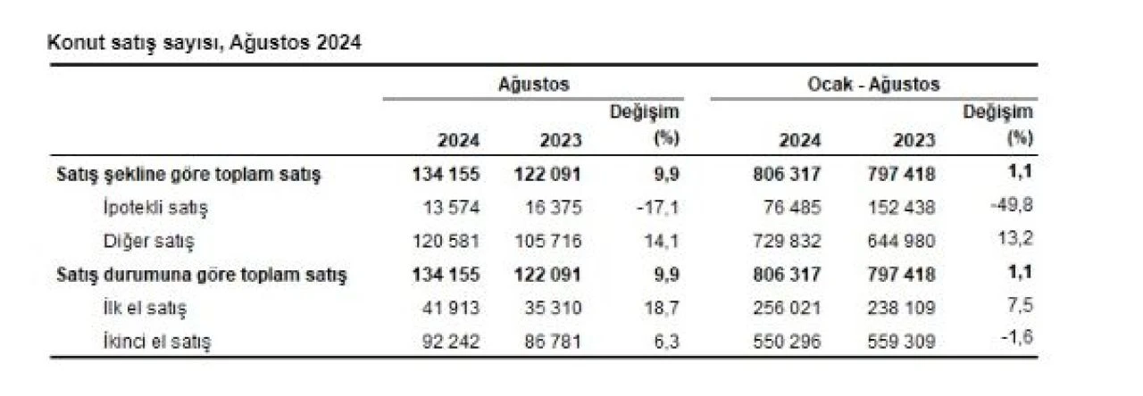 Konut satışları ağustos ayında yükseldi! İpotekli konut satışları azaldı - 2. Resim