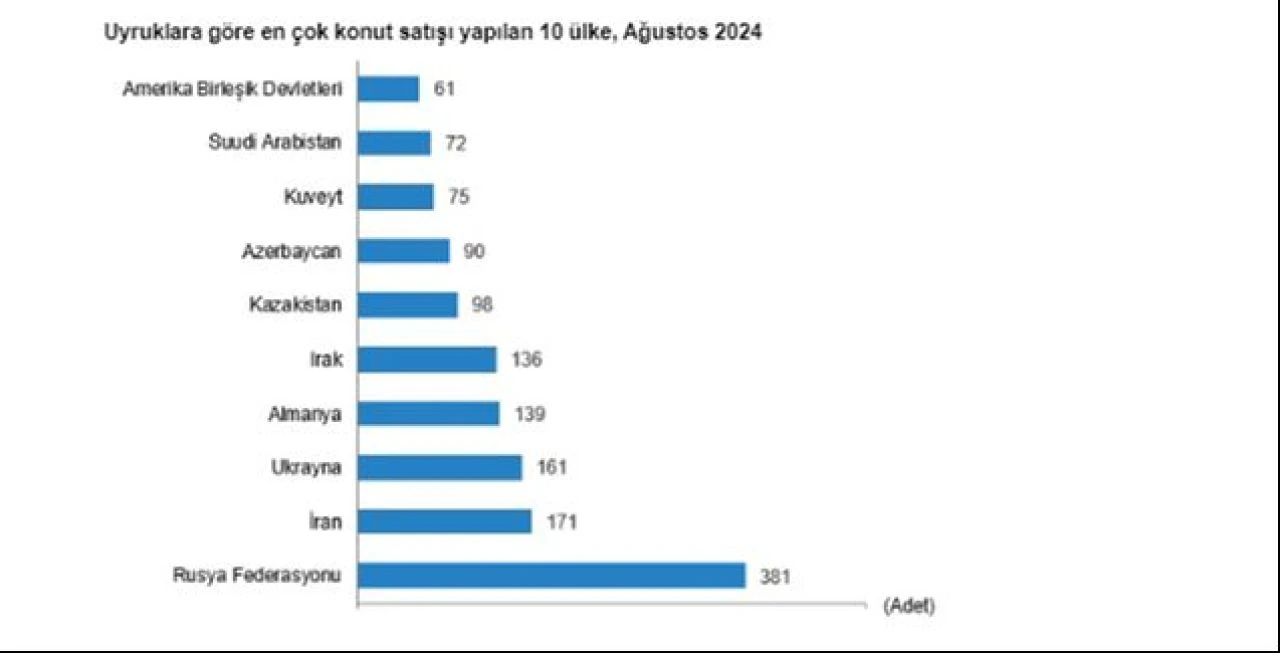 Konut satışları ağustos ayında yükseldi! İpotekli konut satışları azaldı - 5. Resim