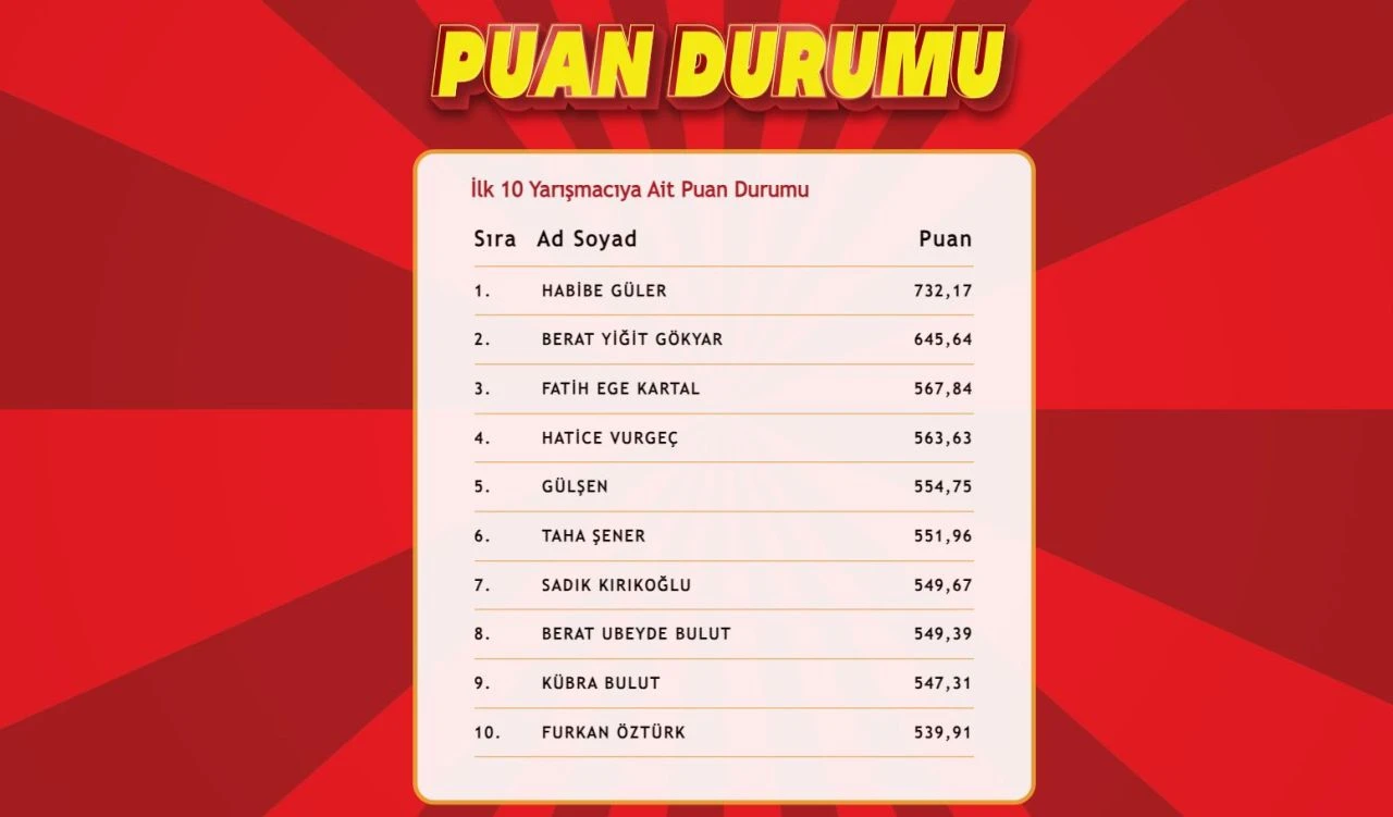 "Çözen Kazanır" sonuçları (19 Eylül 2024) açıklandı! İşte ilk 10'a giren isimler