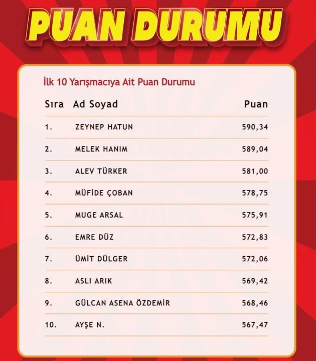 "Çözen Kazanır" sonuçları (20 Eylül 2024) açıklandı! İşte ilk 10'a giren isimler