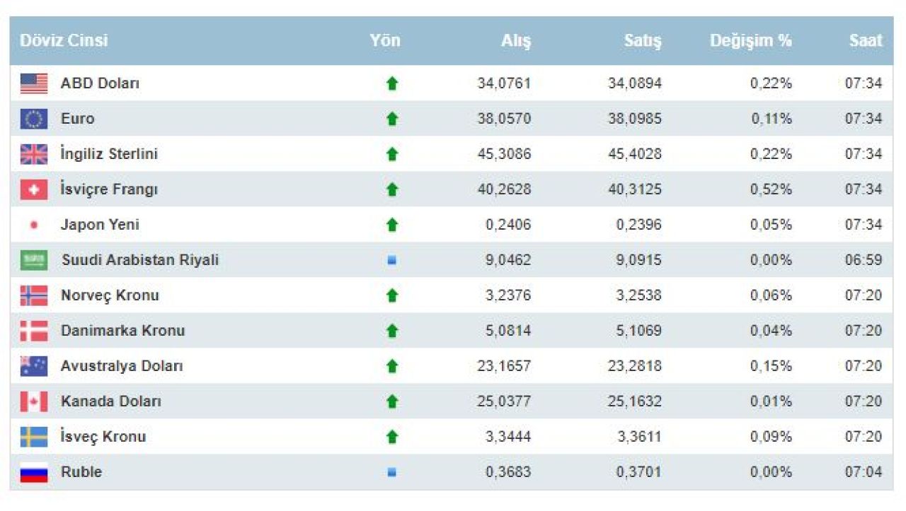 Dolar ve euro'da hareketlilik! İşte 20 Eylül 2024 döviz kurları; dolar, euro ve sterlin fiyatı... - 4. Resim