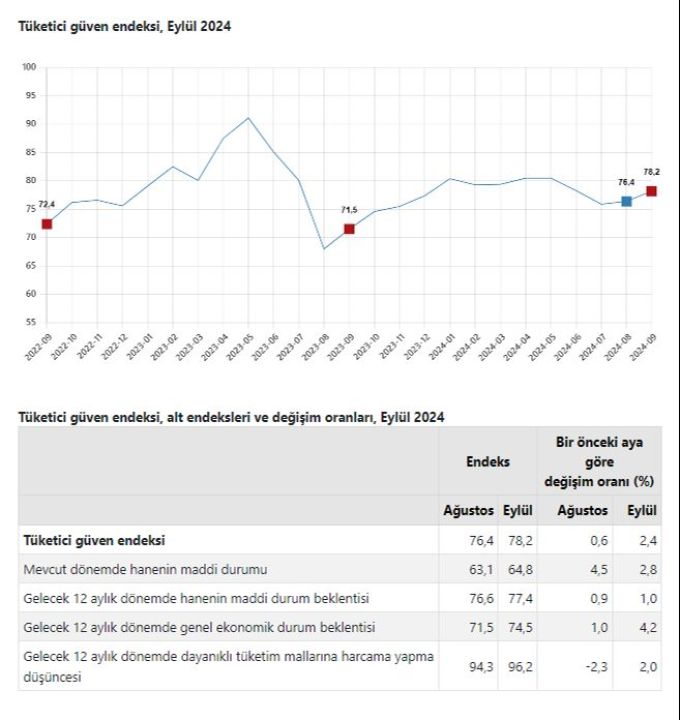 Tüketici güven endeksi eylül ayında yükseldi! - 1. Resim