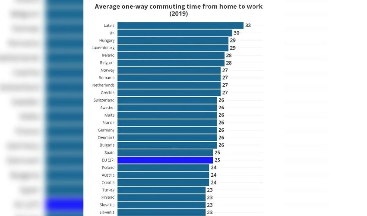 Avrupa ülkelerinin işe gidip gelme süreleri açıklandı! Listede Türkiye’nin konumu dikkat çekti - 2. Resim