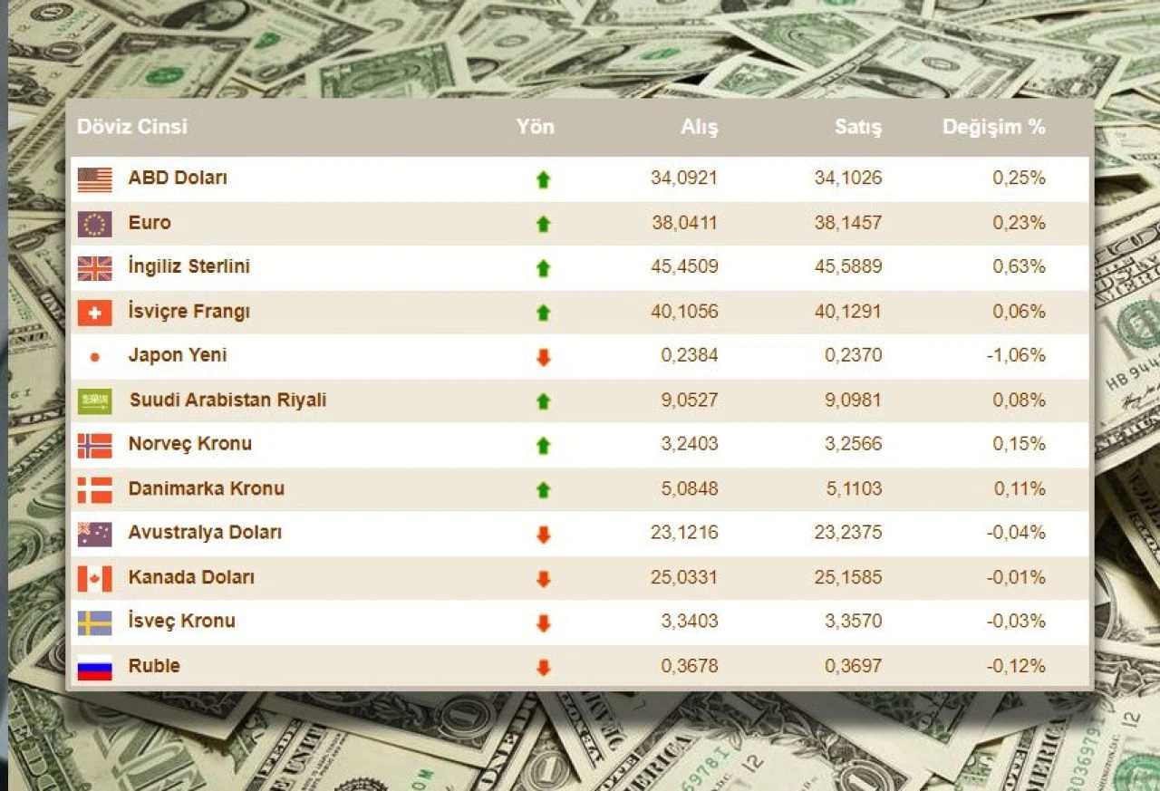 Dolar kuru bir kez daha yükselişe geçti 22 Eylül döviz kurları, dolar, euro, sterlin fiyatı