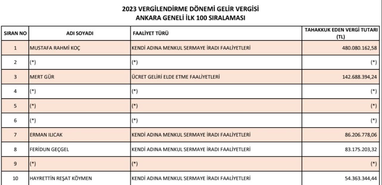 Ankara'nın vergi rekortmenleri belli oldu! İşte en fazla vergi beyan eden ilk 100 vergi mükellefi - 2. Resim