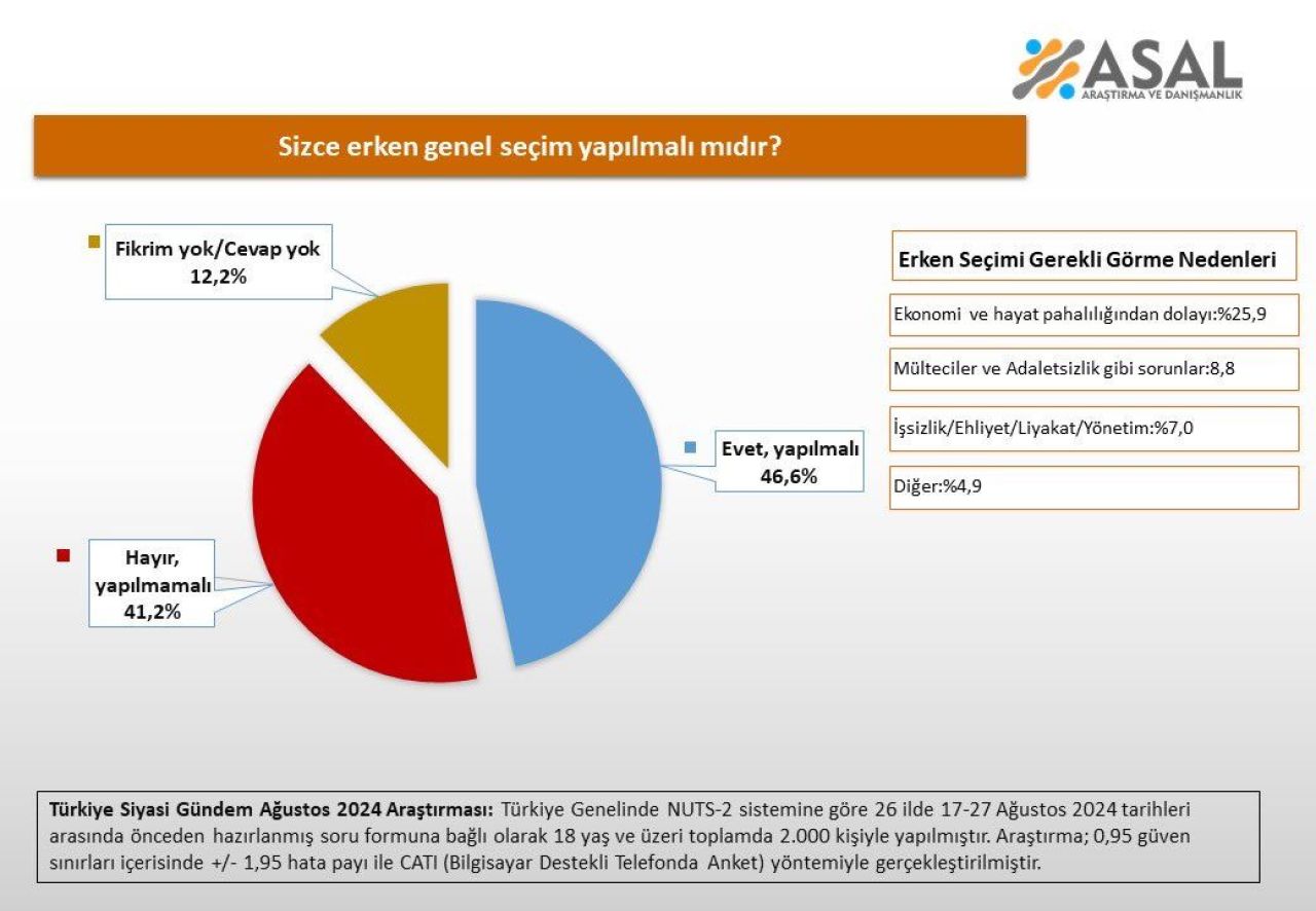 Asal Araştırma'dan dikkat çeken erken seçim anketi! - 1. Resim