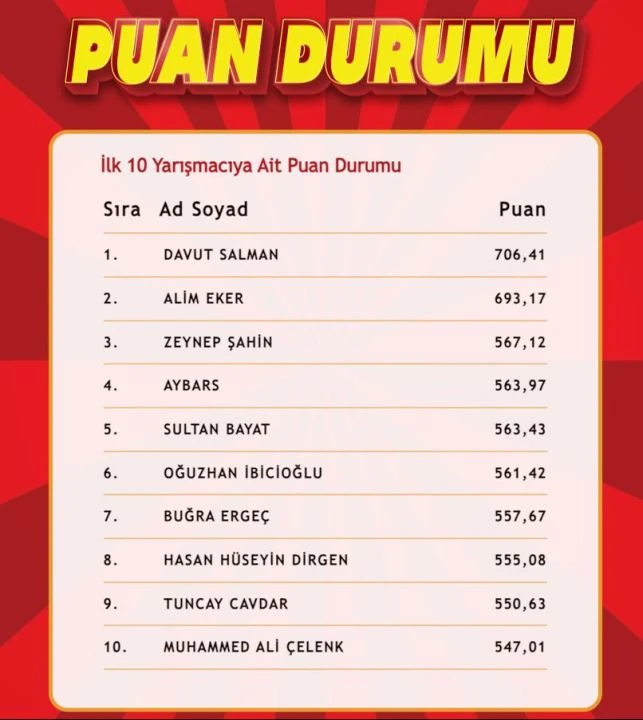 "Çözen Kazanır" sonuçları (23 Eylül 2024) açıklandı! İşte ilk 10'a giren isimler