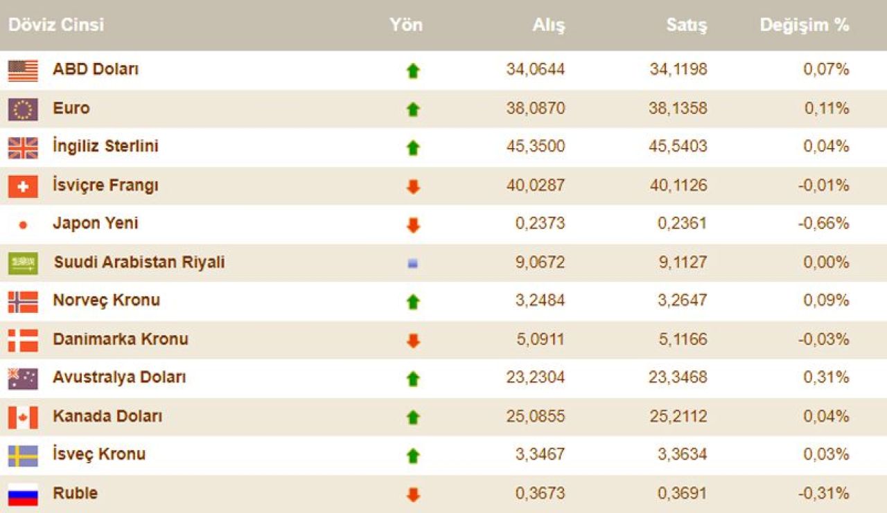 Dolar kuru yeniden yatay seyirde! 23 Eylül döviz kurları, dolar, euro, sterlin fiyatı - 1. Resim