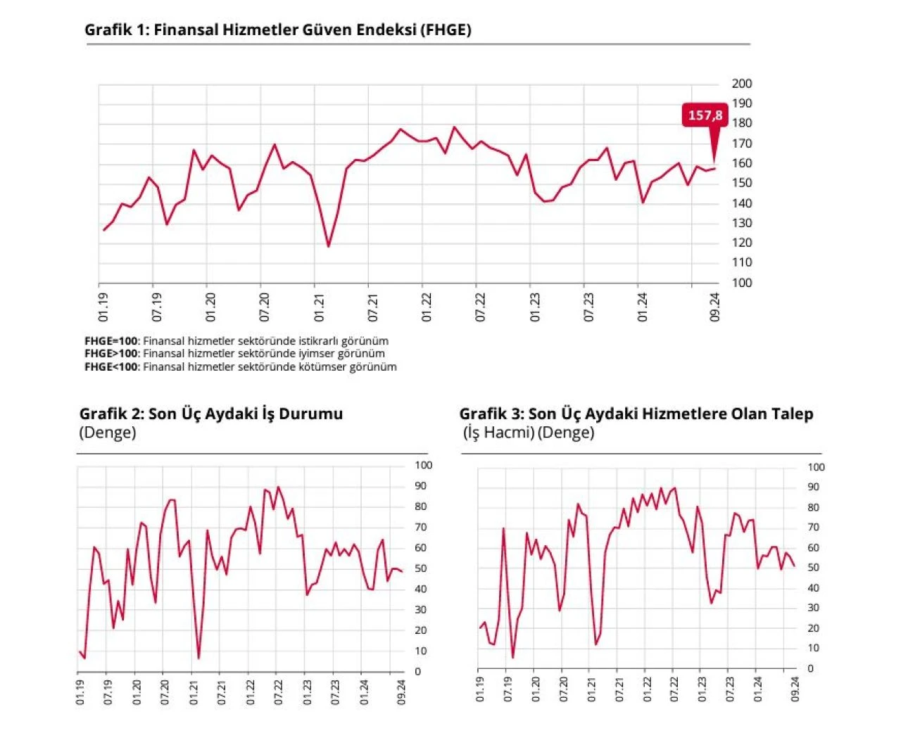 Eylül ayında finansal hizmetler güven endeksi arttı - 1. Resim