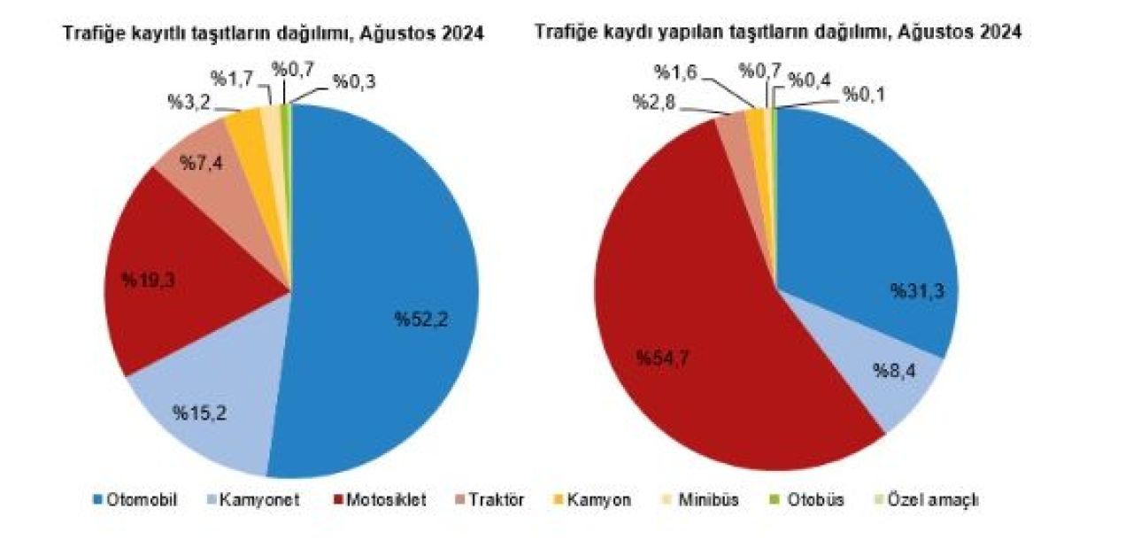 Trafiğe kaydı yapılan taşıt sayısı düştü! Vatandaş benzinli araçtan vazgeçemedi - 5. Resim