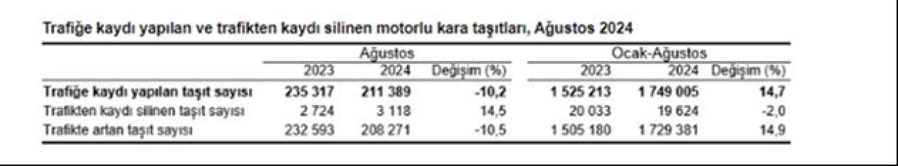 Trafiğe kaydı yapılan taşıt sayısı düştü! Vatandaş benzinli araçtan vazgeçemedi - 8. Resim